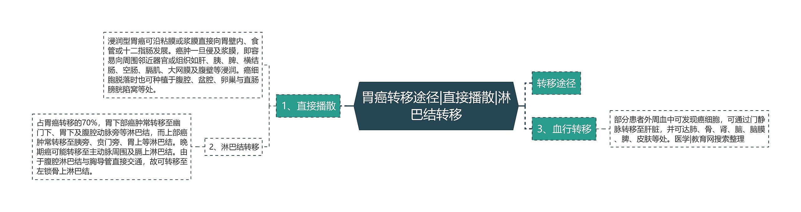 胃癌转移途径|直接播散|淋巴结转移思维导图