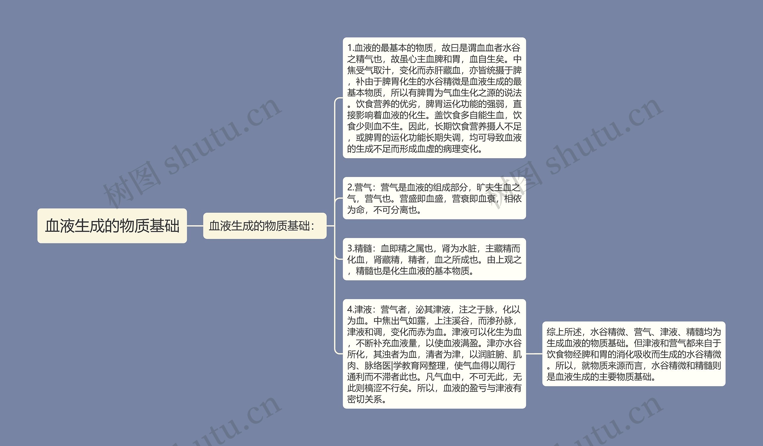 血液生成的物质基础思维导图