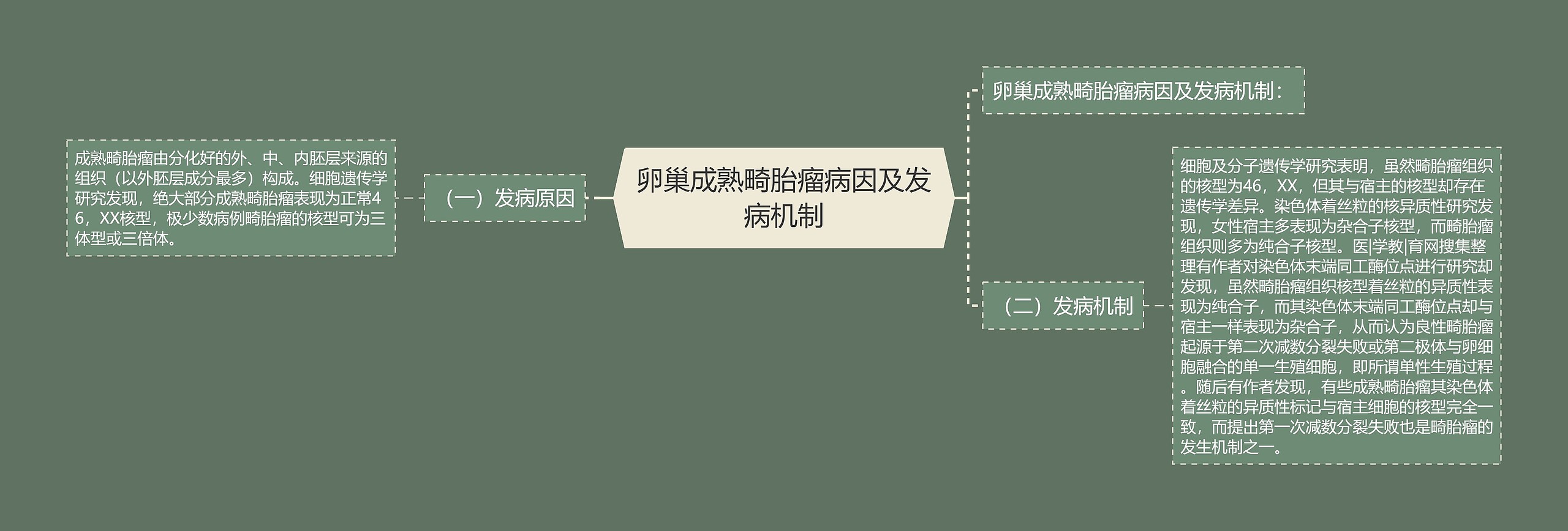 卵巢成熟畸胎瘤病因及发病机制 卵巢成熟畸胎瘤病因及发病机制