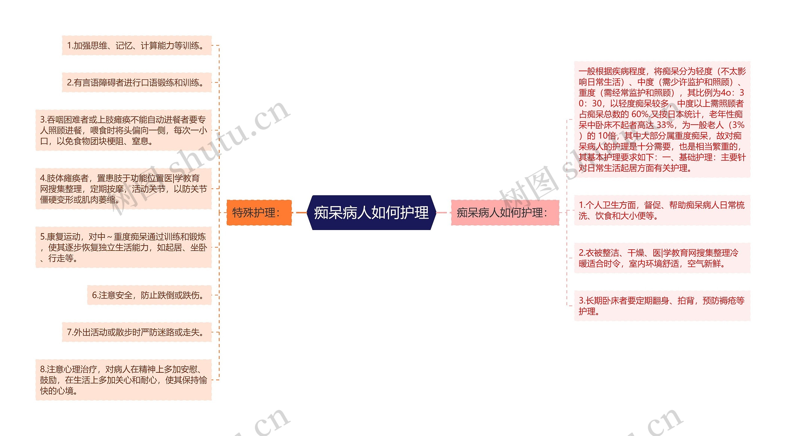 痴呆病人如何护理思维导图