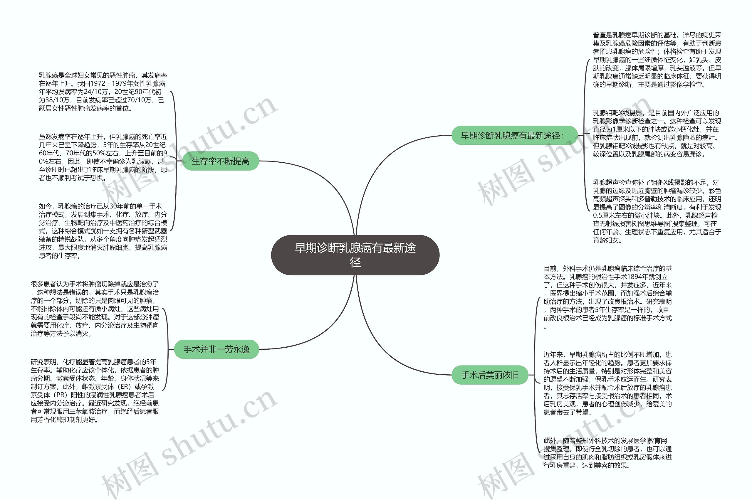 早期诊断乳腺癌有最新途径思维导图