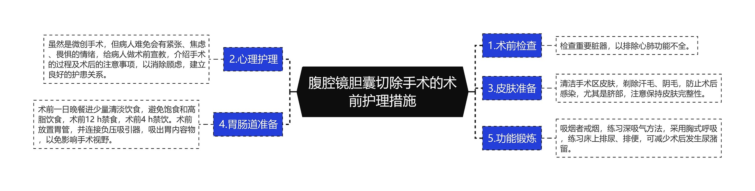 腹腔镜胆囊切除手术的术前护理措施