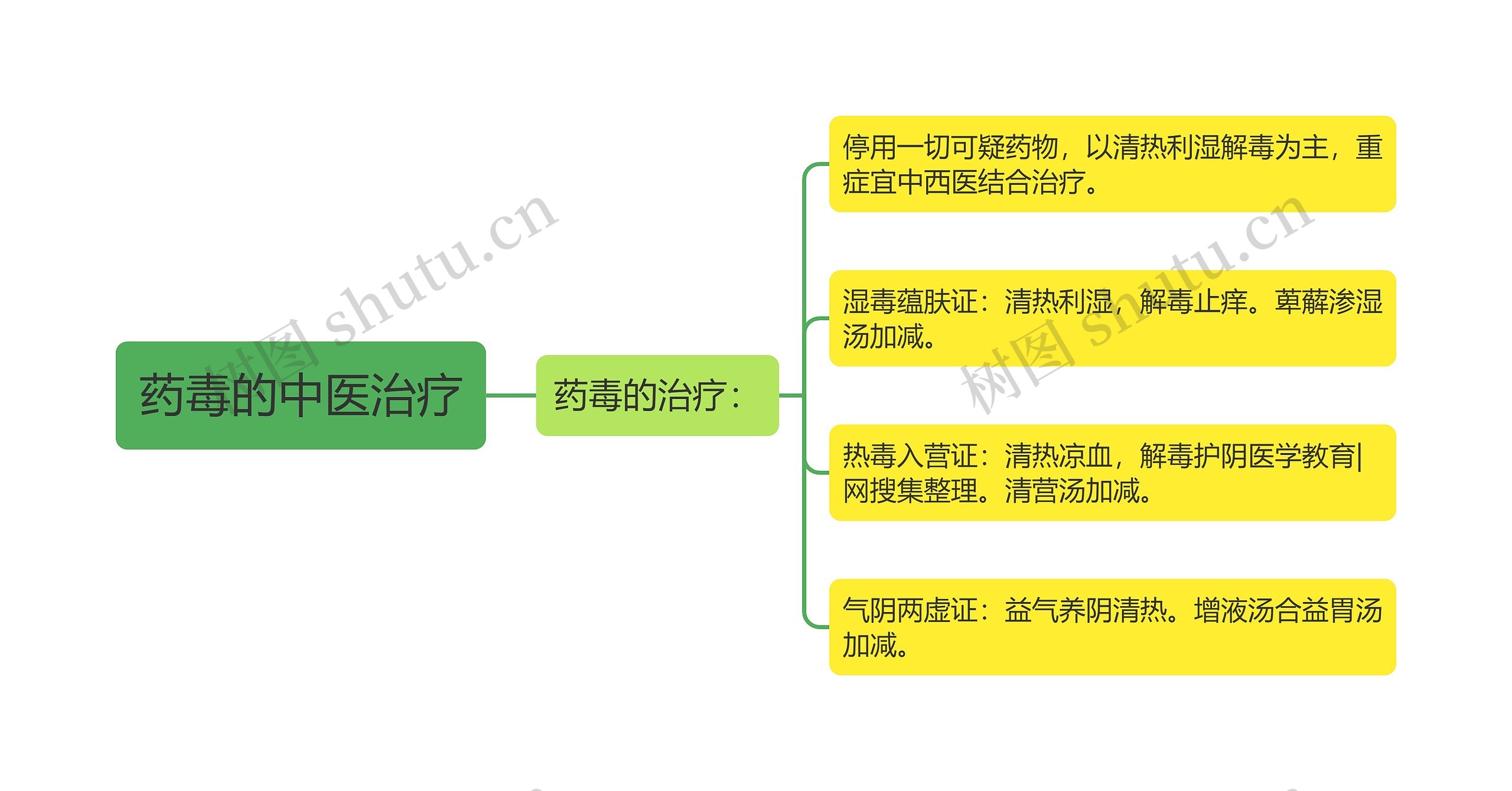 药毒的中医治疗