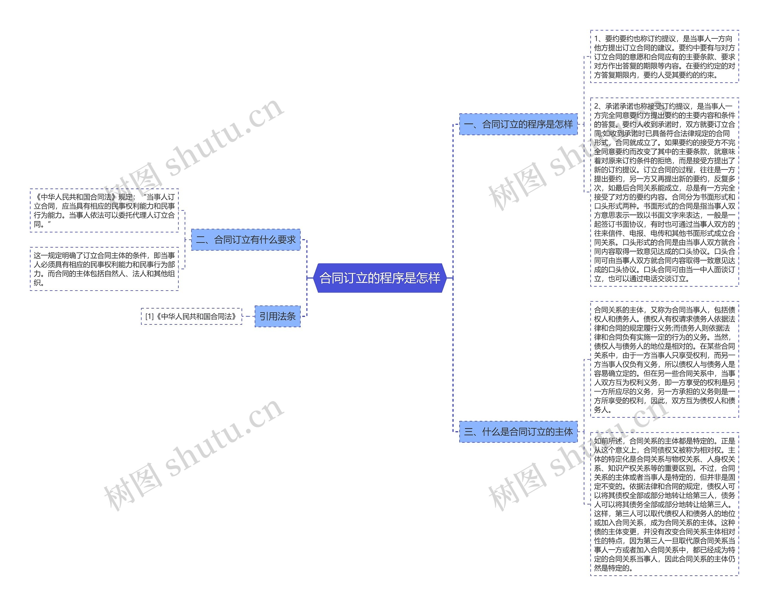 合同订立的程序是怎样思维导图