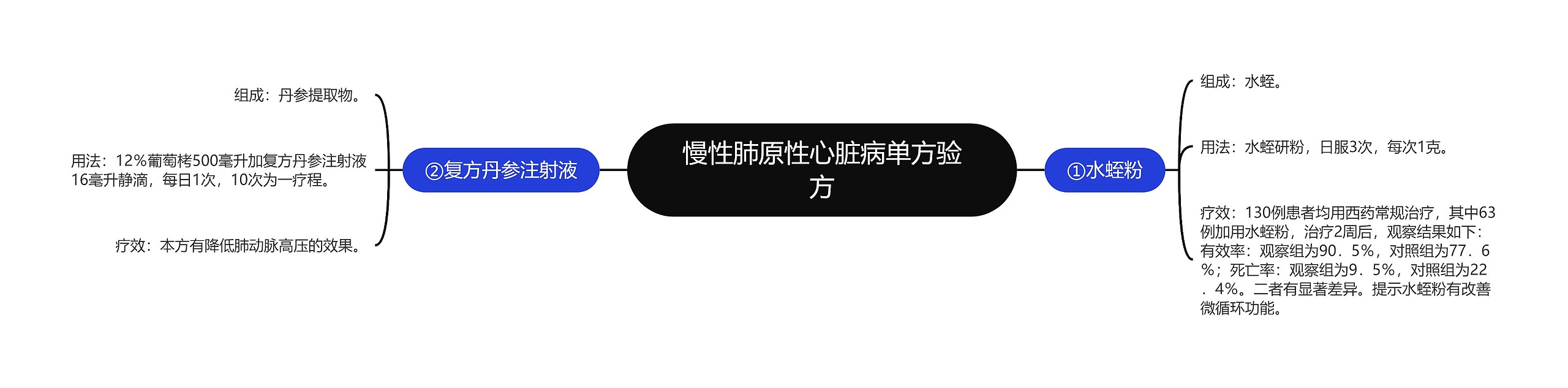 慢性肺原性心脏病单方验方 慢性肺原性心脏病单方验方