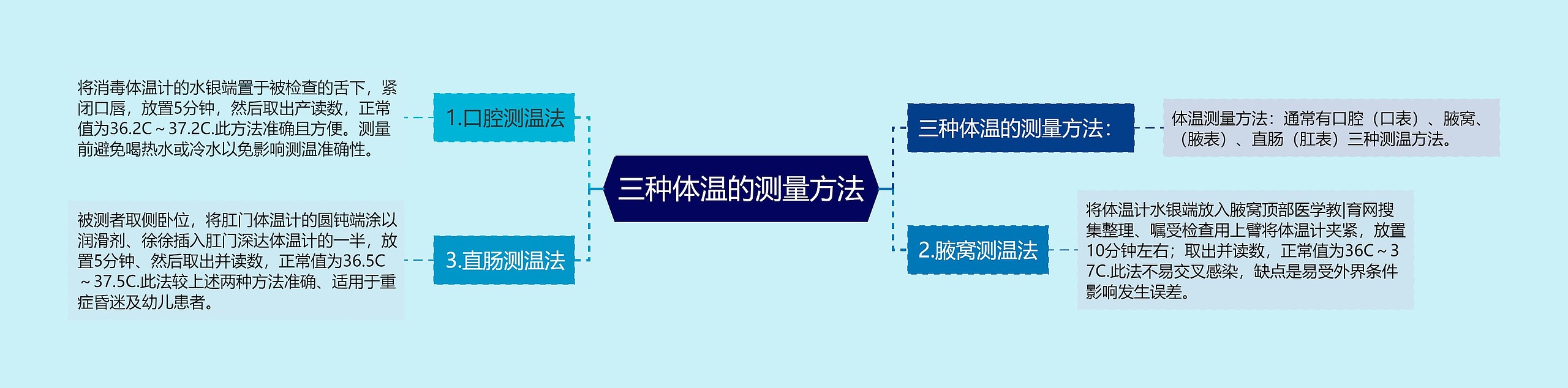 三种体温的测量方法思维导图