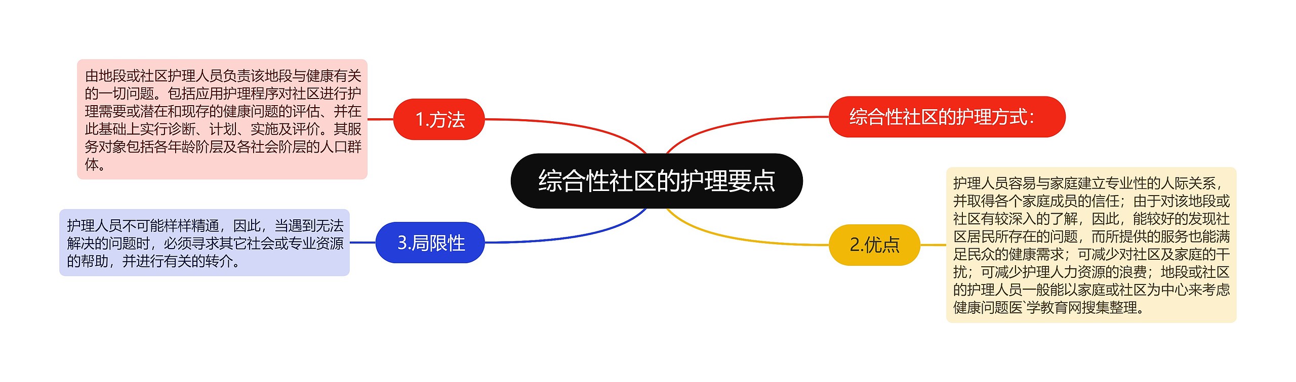 综合性社区的护理要点