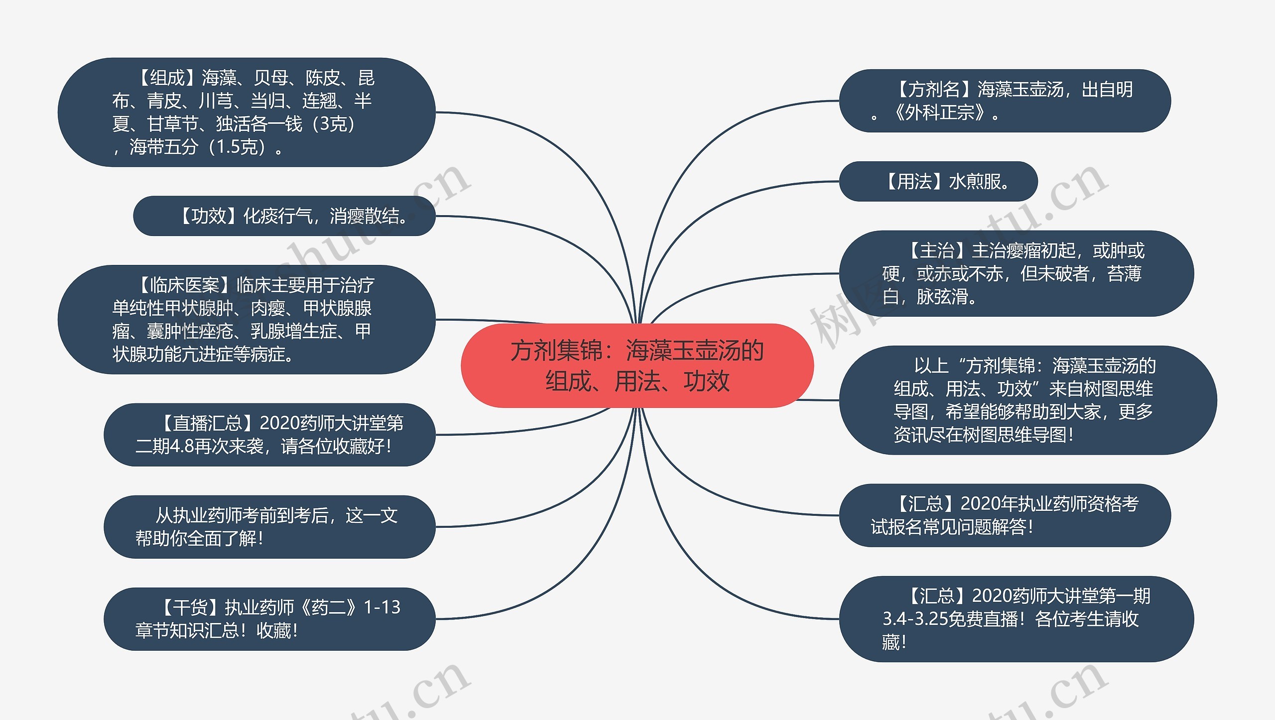 方剂集锦：海藻玉壶汤的组成、用法、功效