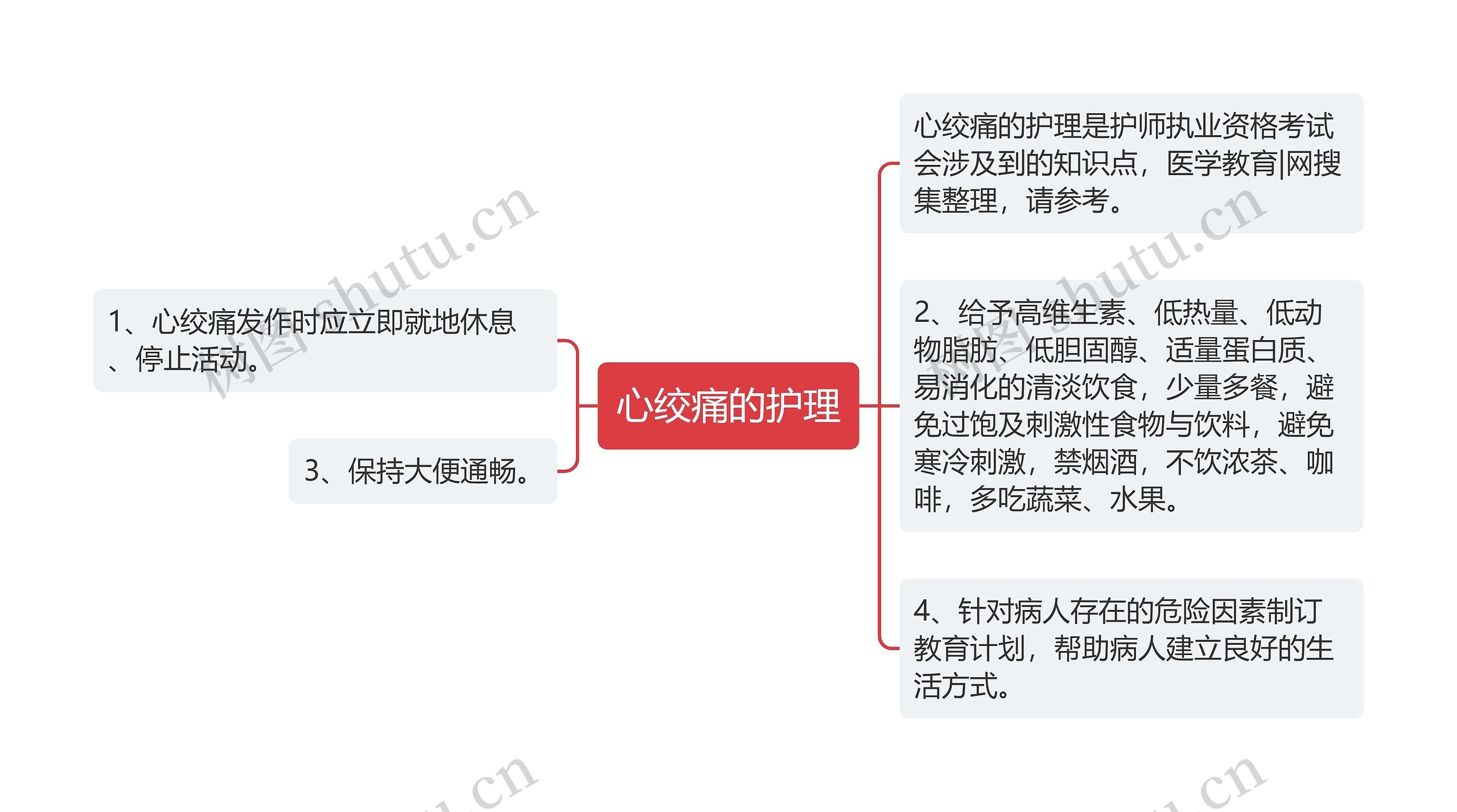 心绞痛的护理思维导图