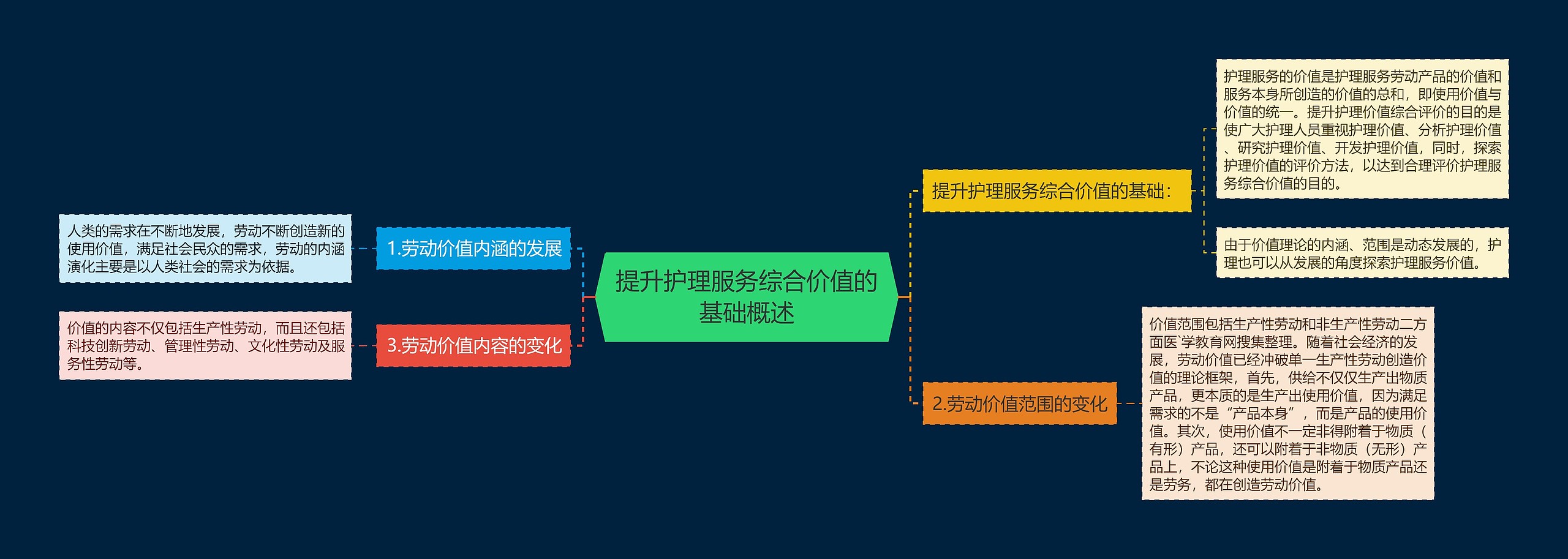 提升护理服务综合价值的基础概述思维导图