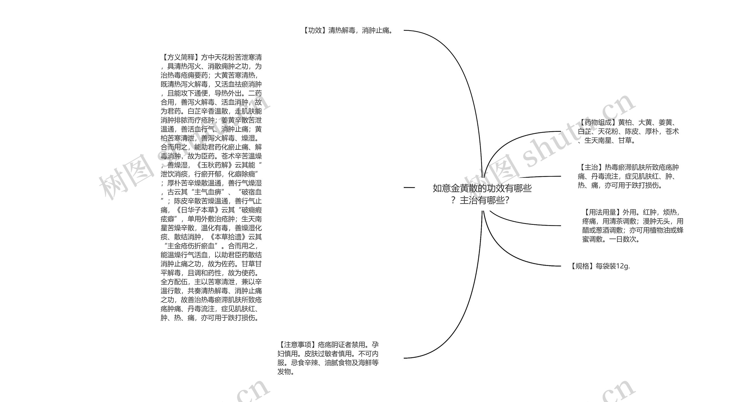 如意金黄散的功效有哪些？主治有哪些？思维导图