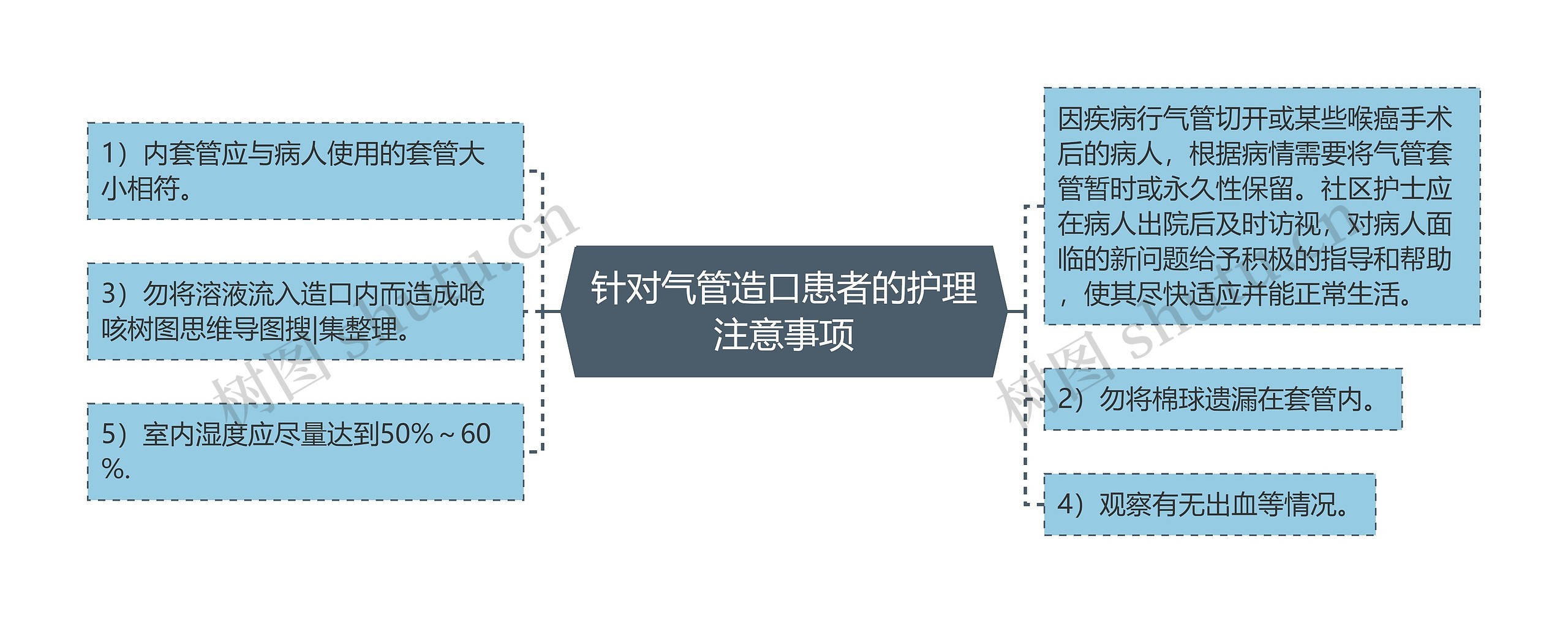 针对气管造口患者的护理注意事项思维导图