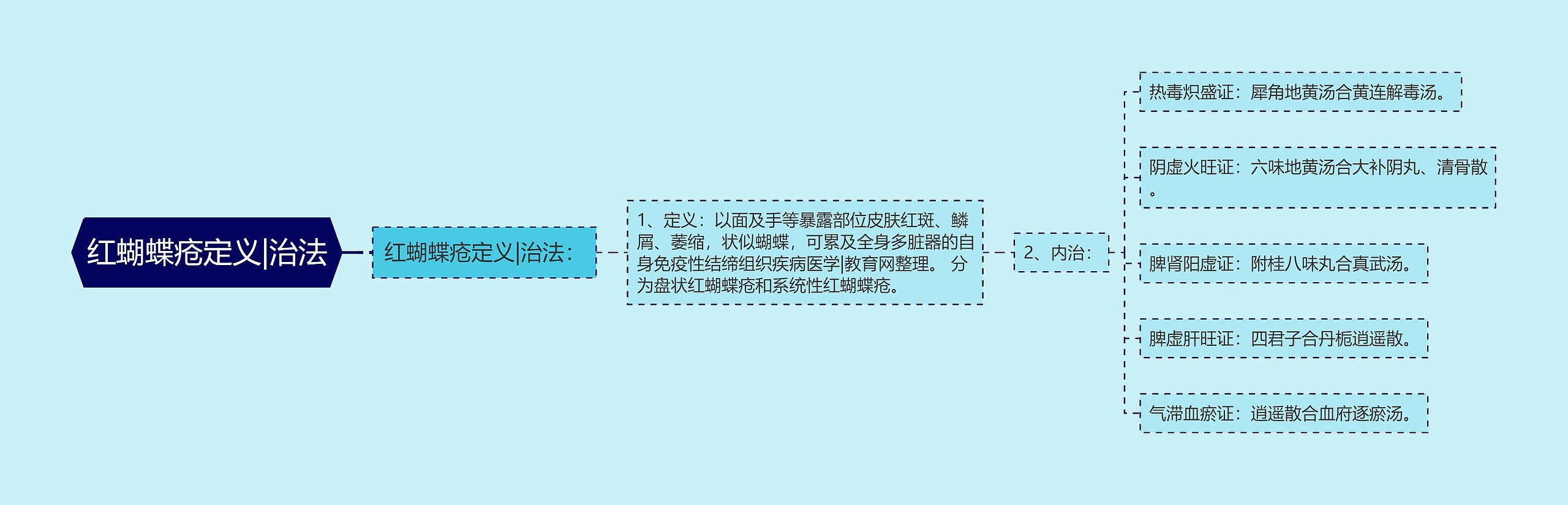 红蝴蝶疮定义|治法思维导图