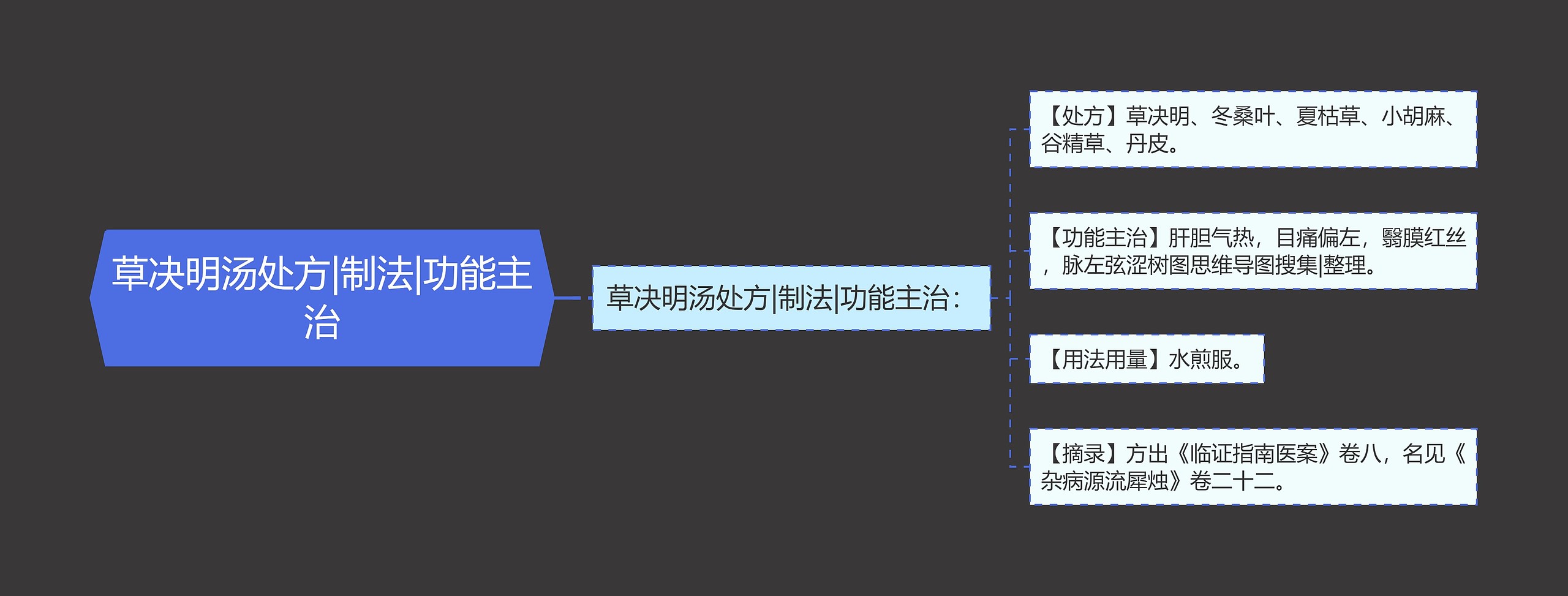 草决明汤处方|制法|功能主治