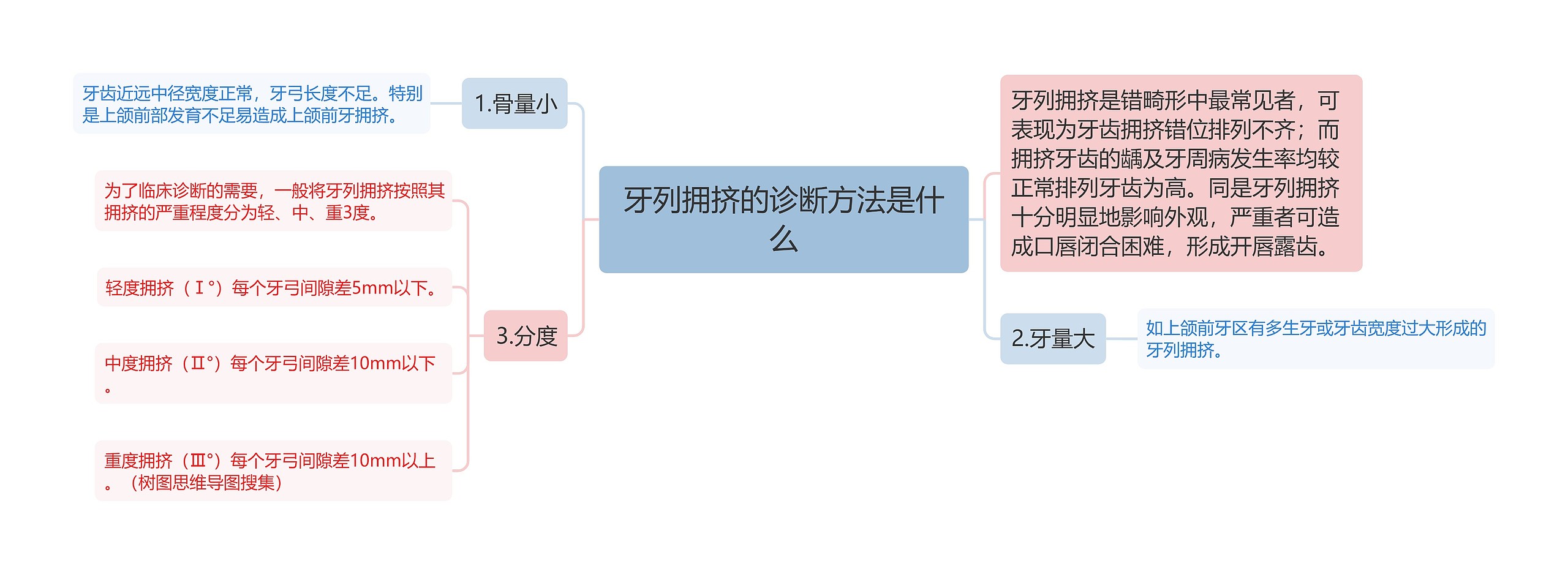 牙列拥挤的诊断方法是什么