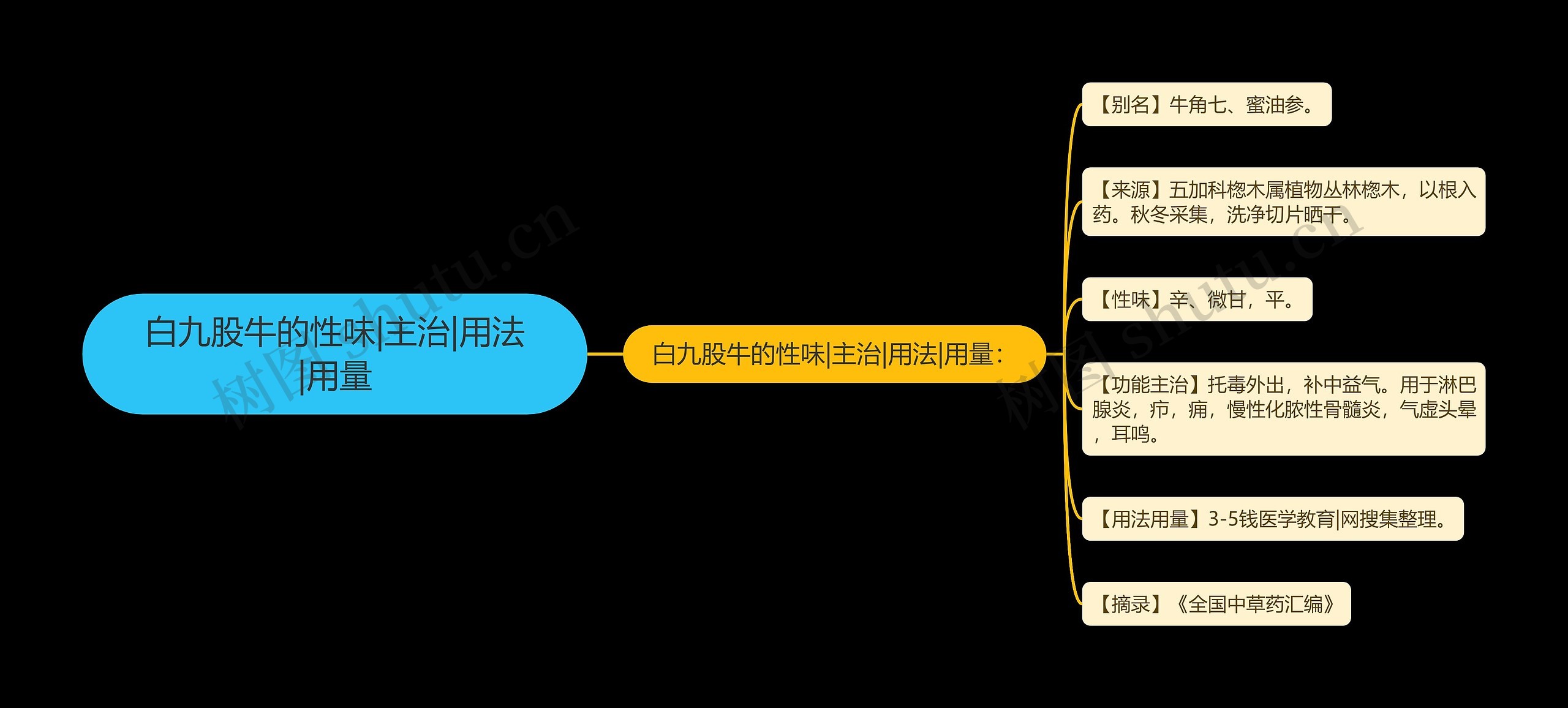 白九股牛的性味|主治|用法|用量 白九股牛的性味|主治|用法|用量