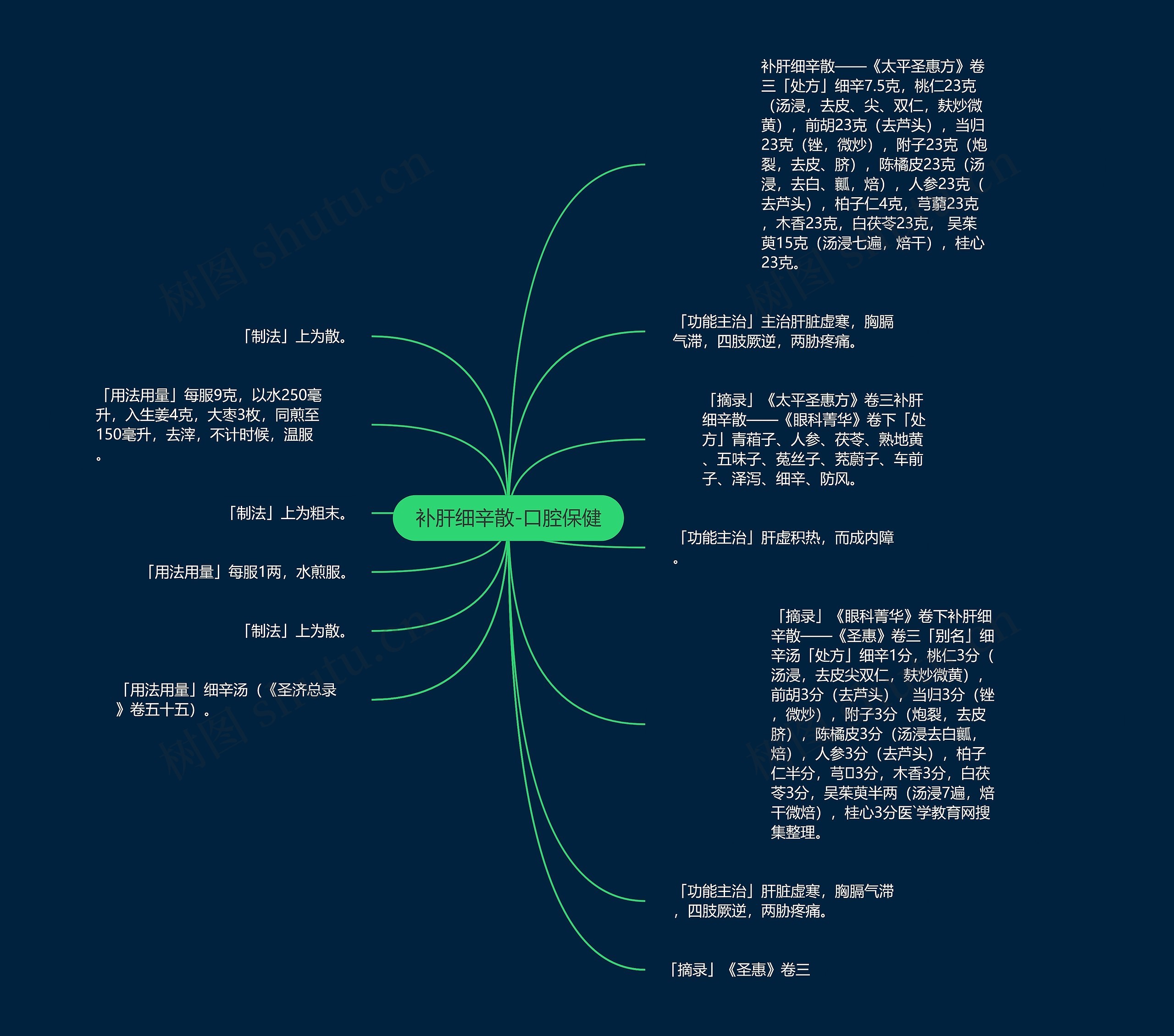 补肝细辛散-口腔保健思维导图