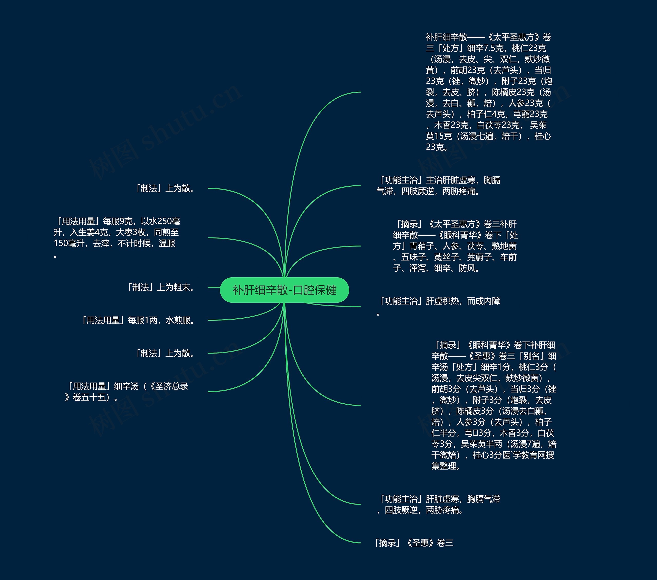 补肝细辛散-口腔保健 补肝细辛散-口腔保健