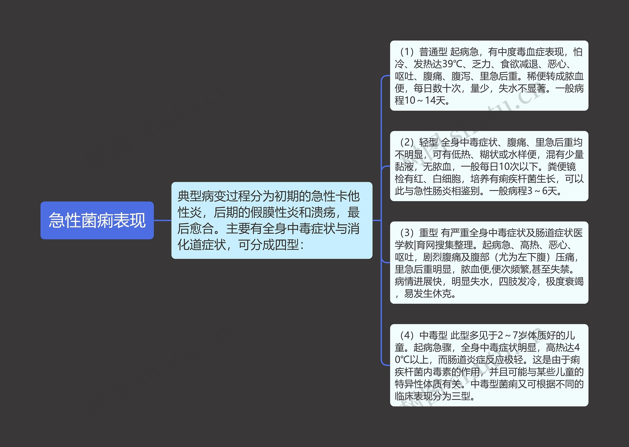 急性菌痢表现思维导图