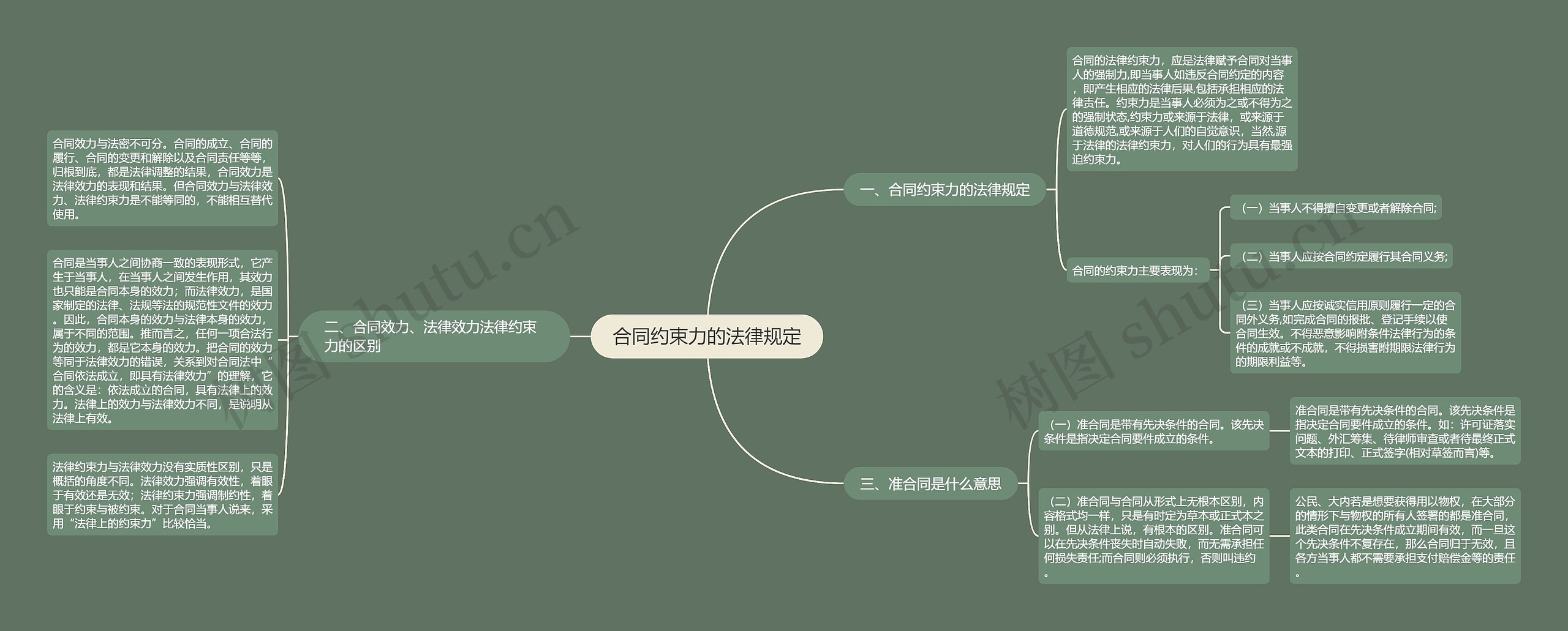 合同约束力的法律规定思维导图