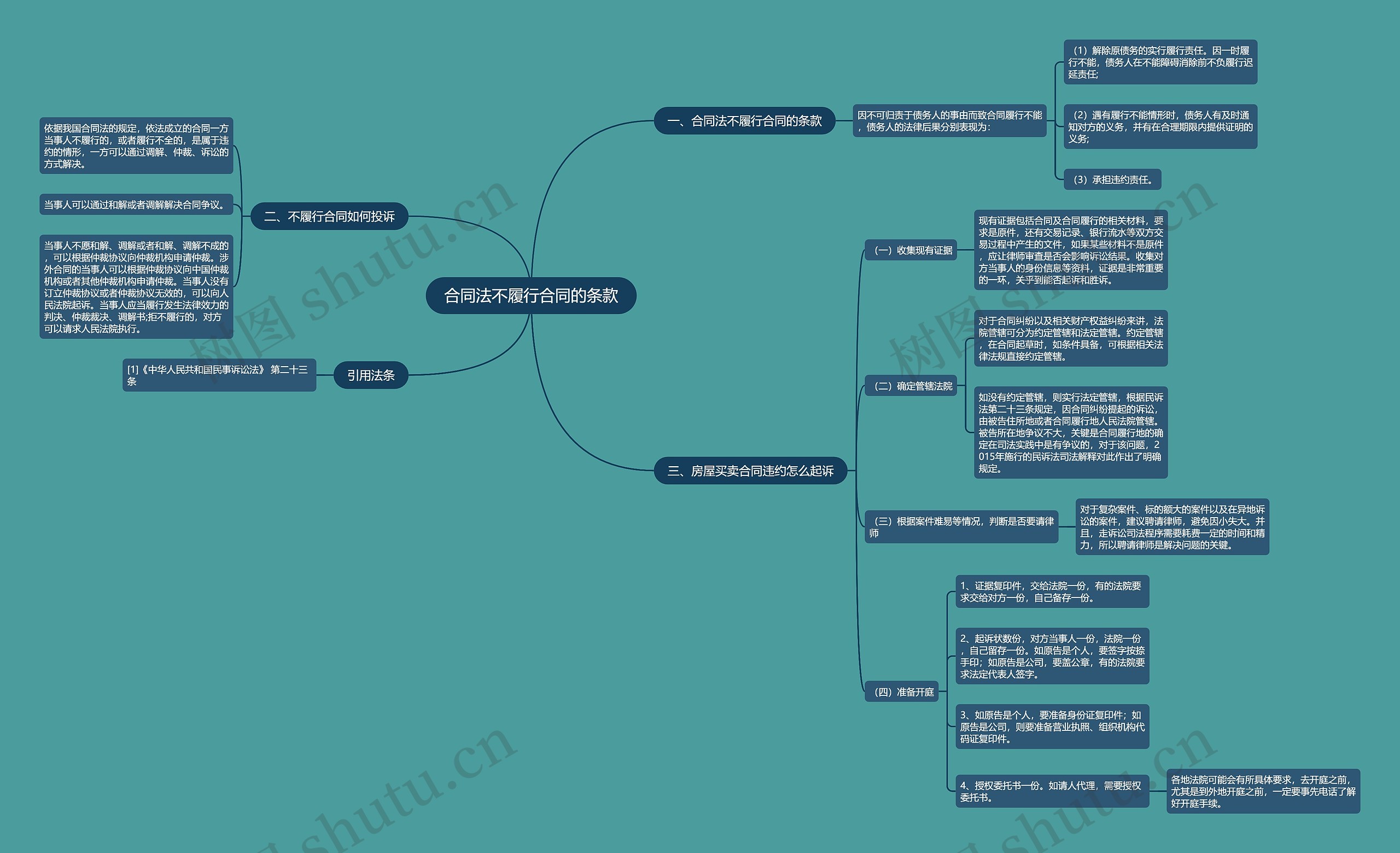 合同法不履行合同的条款思维导图