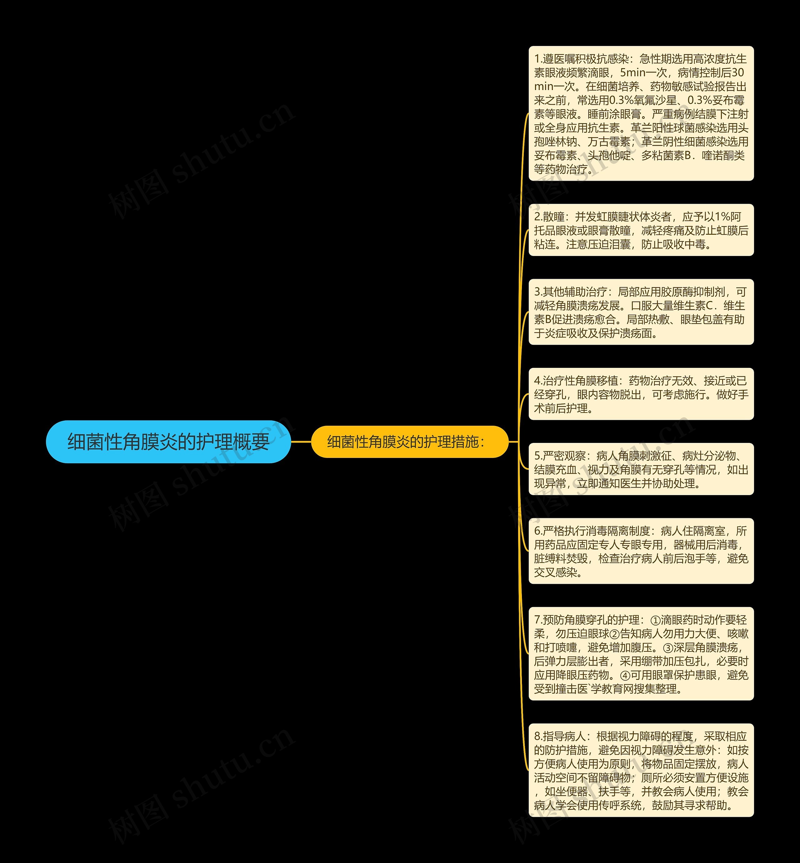 细菌性角膜炎的护理概要思维导图