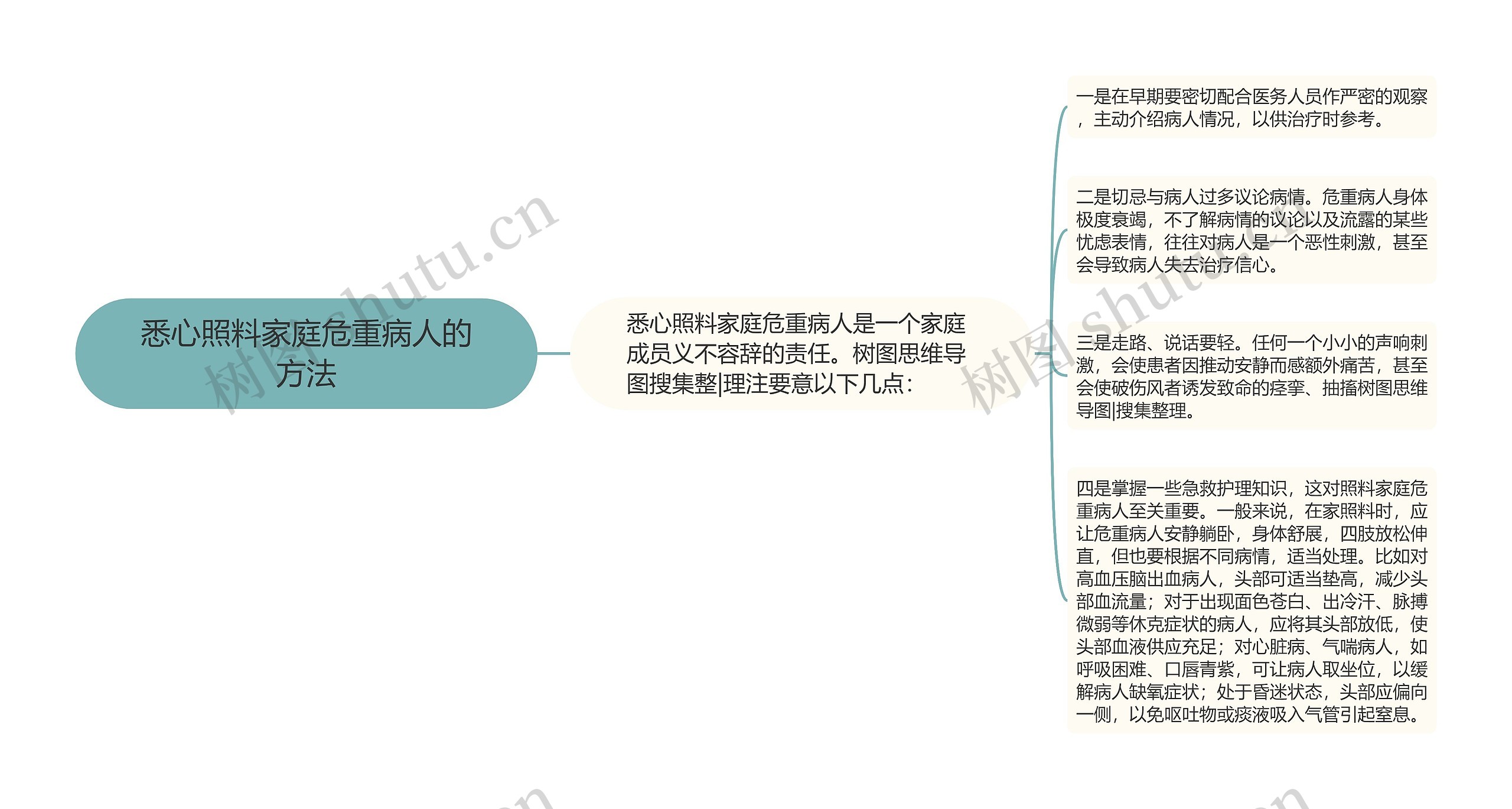 悉心照料家庭危重病人的方法思维导图