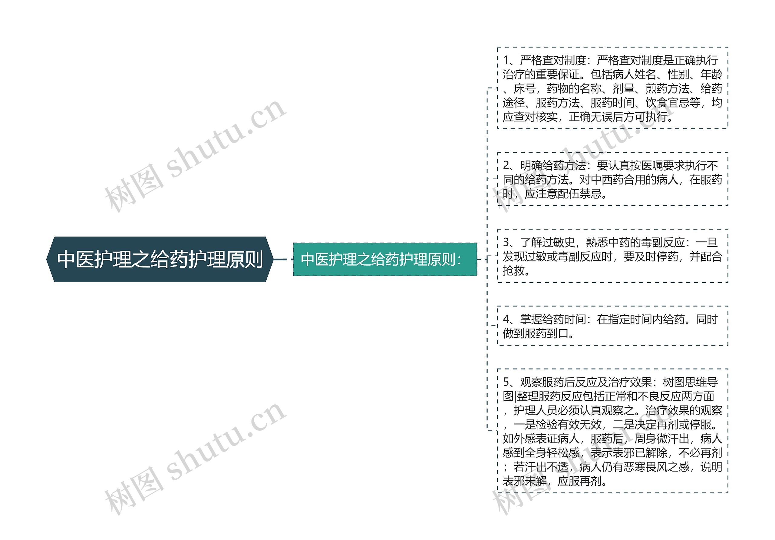 中医护理之给药护理原则