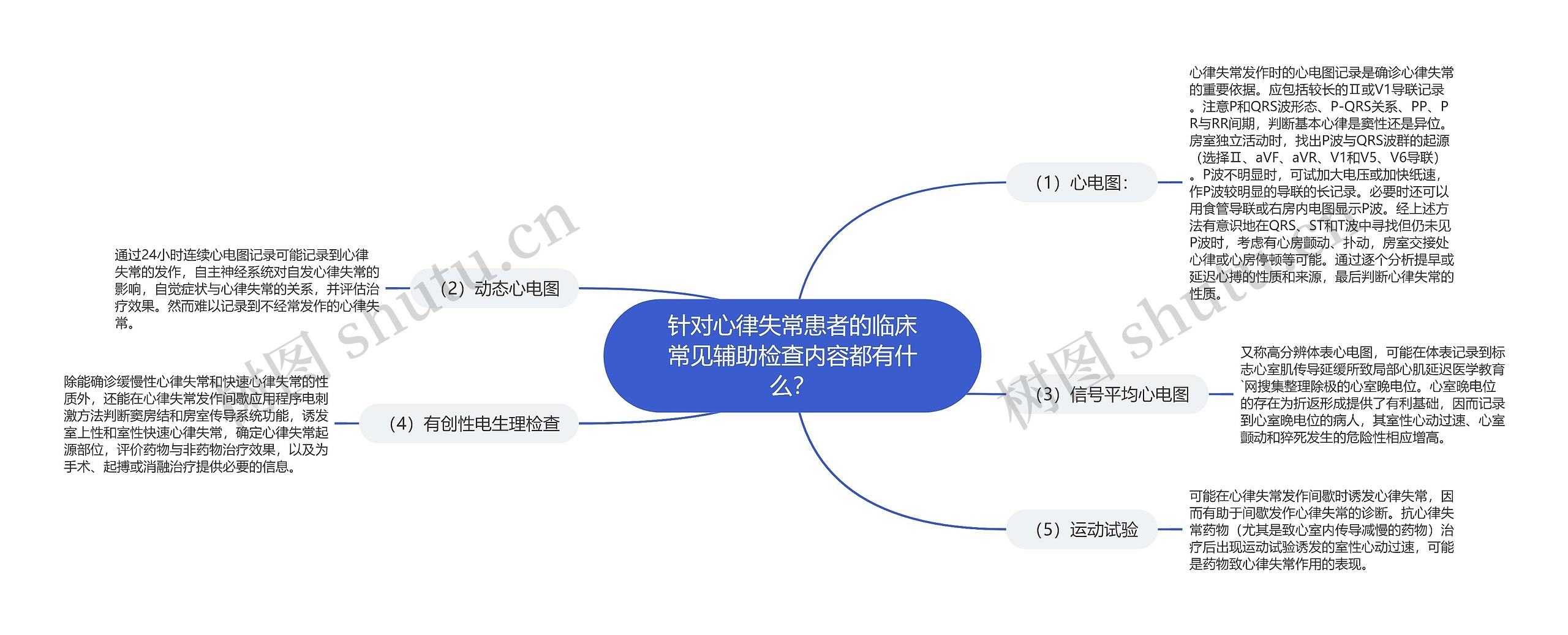 针对心律失常患者的临床常见辅助检查内容都有什么？思维导图