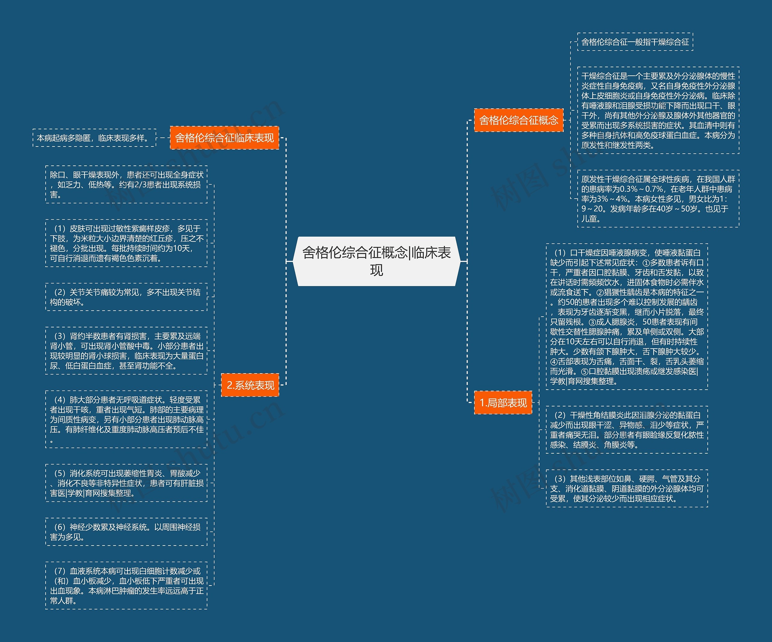 舍格伦综合征概念|临床表现思维导图