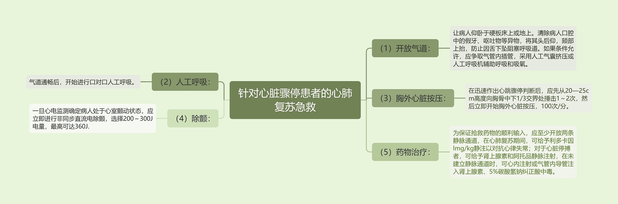 针对心脏骤停患者的心肺复苏急救