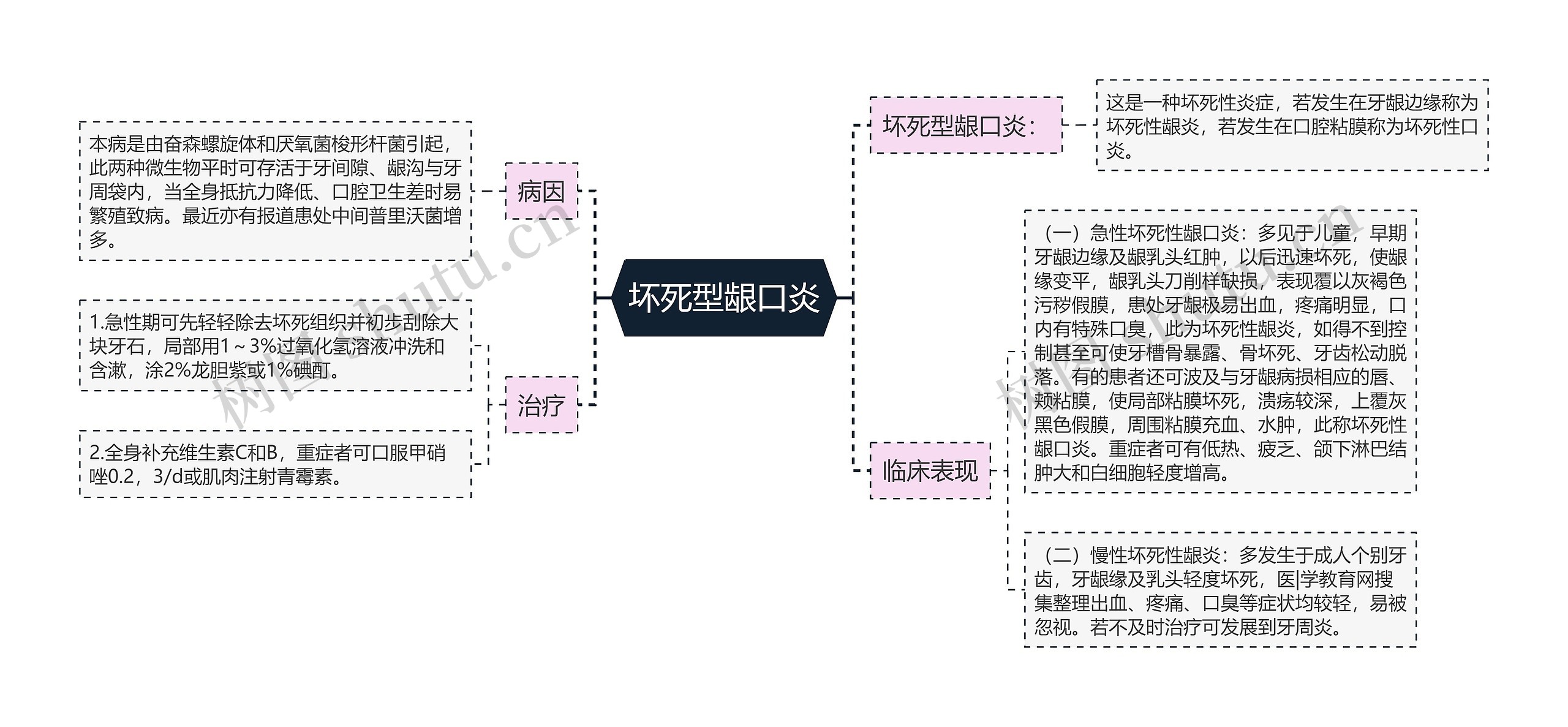 坏死型龈口炎思维导图