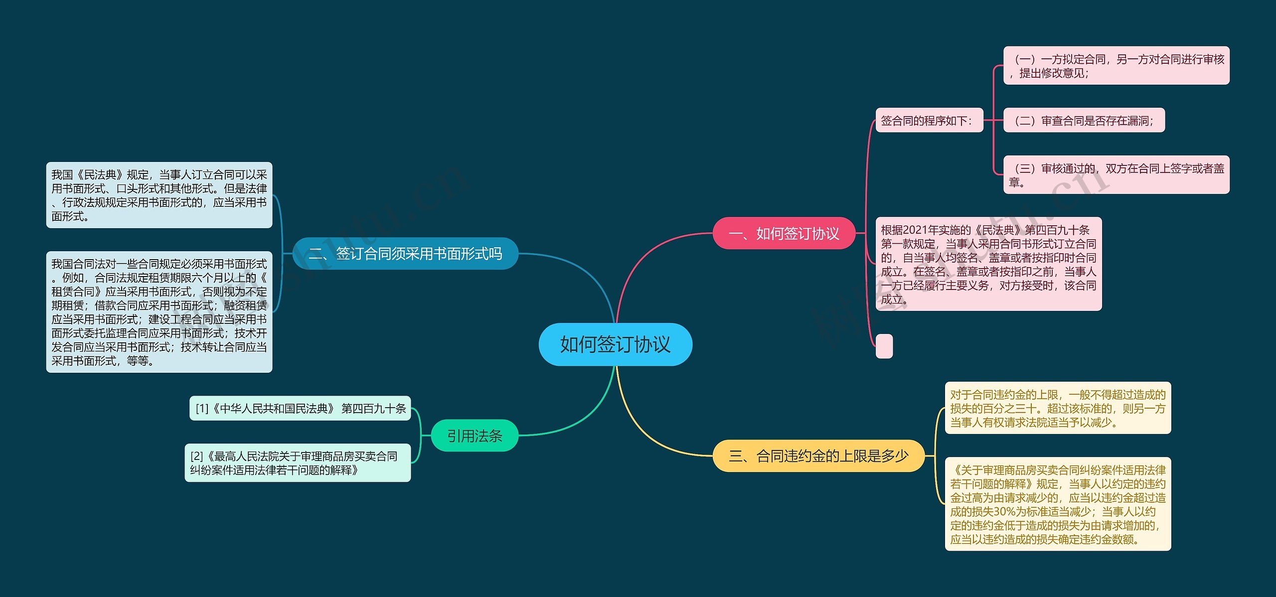 如何签订协议思维导图