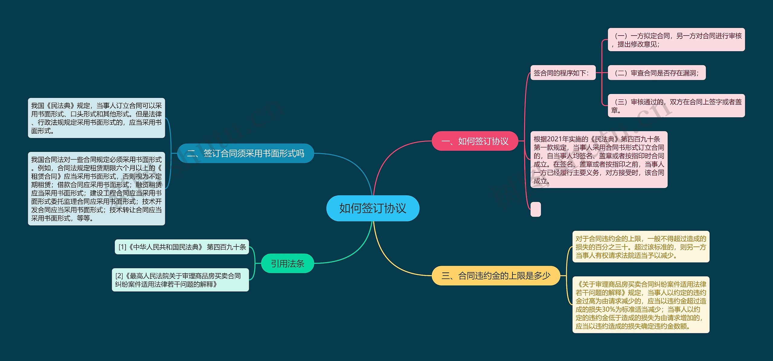 如何签订协议思维导图高清图 如何签订协议思维导图