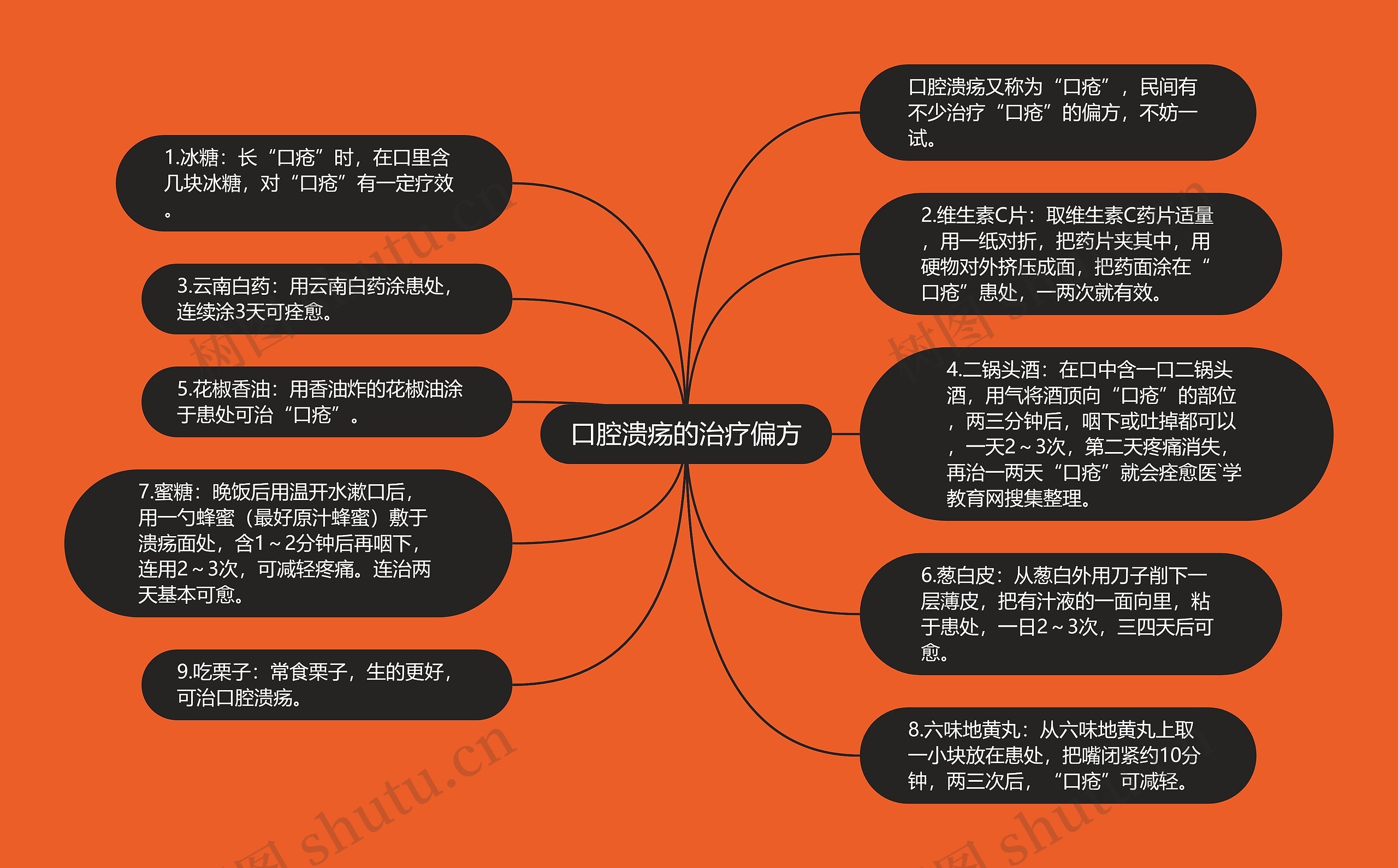 口腔溃疡的治疗偏方思维导图