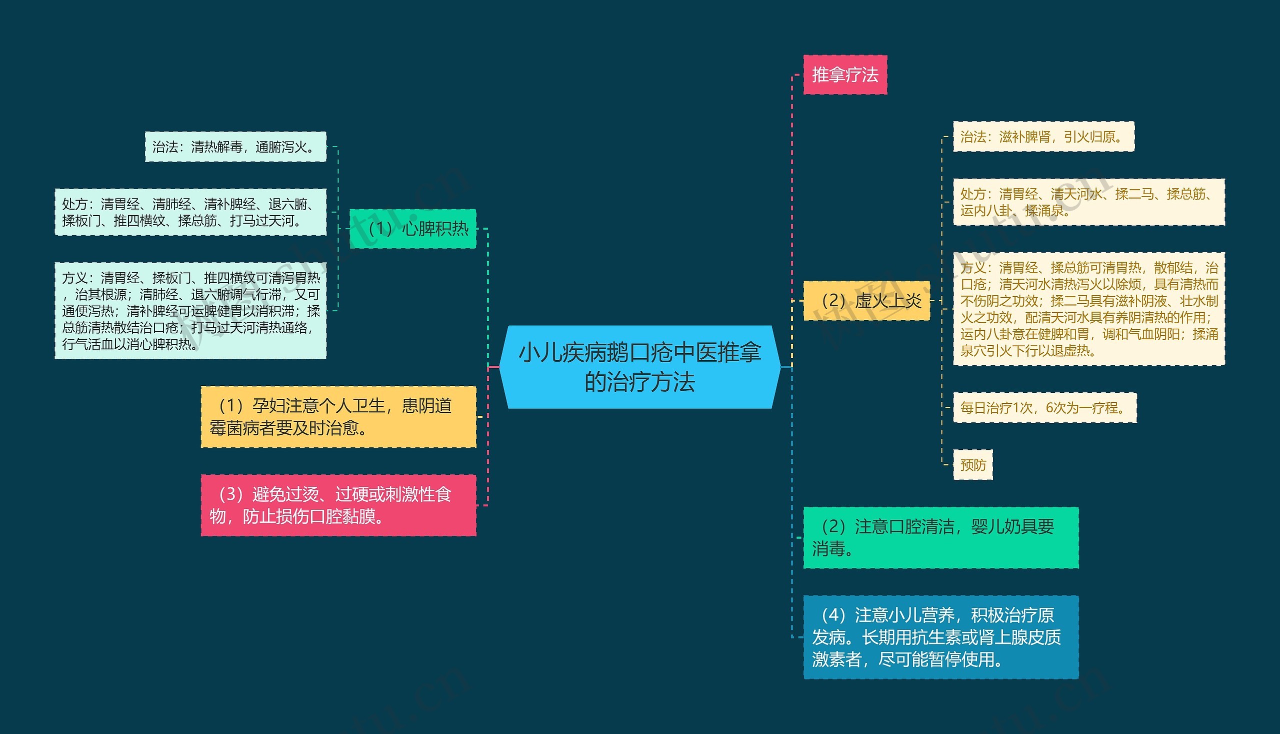 小儿疾病鹅口疮中医推拿的治疗方法思维导图