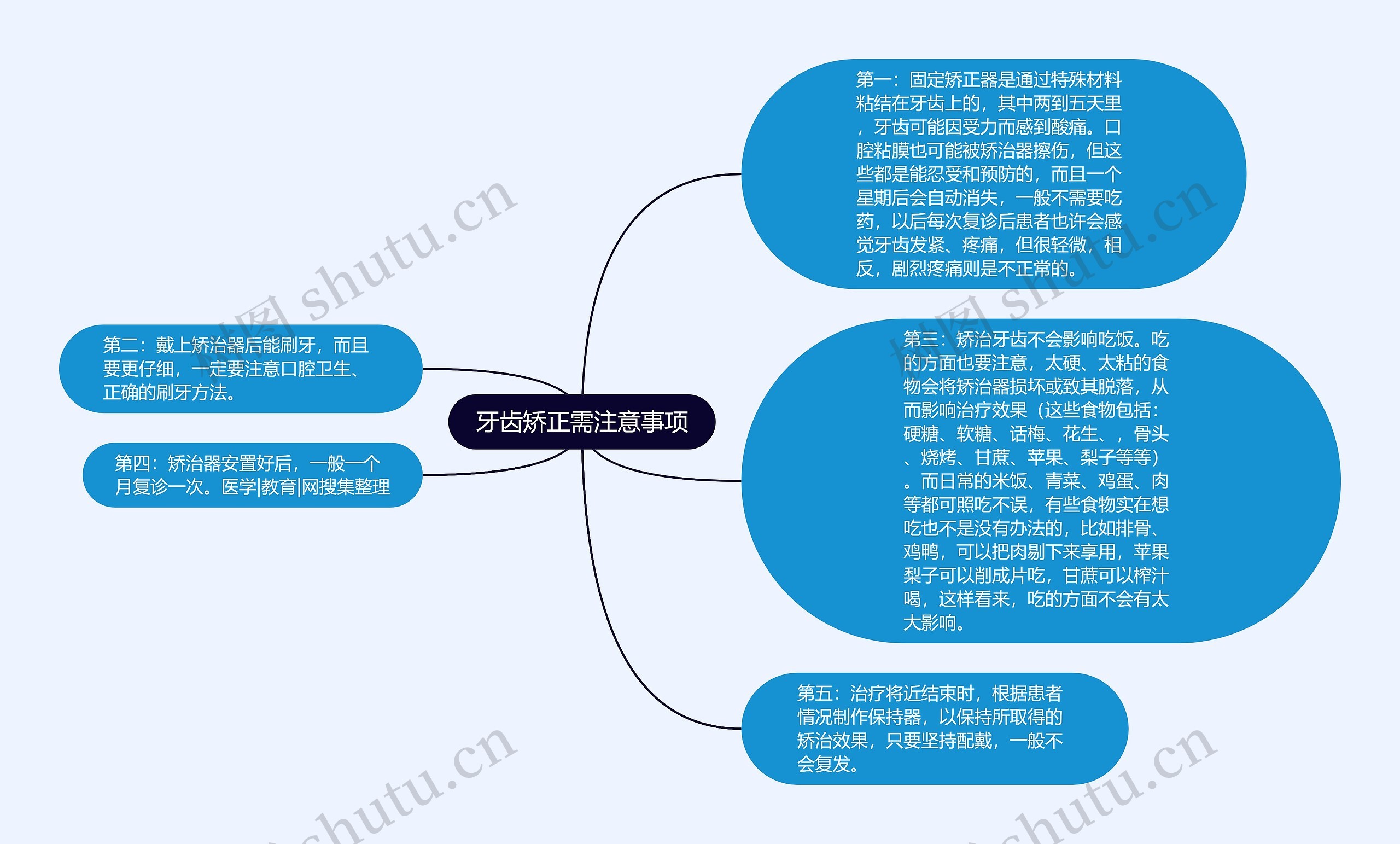 牙齿矫正需注意事项思维导图