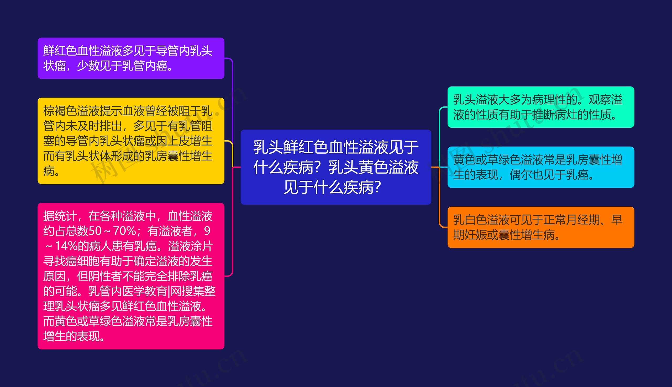 乳头鲜红色血性溢液见于什么疾病？乳头黄色溢液见于什么疾病？思维导图