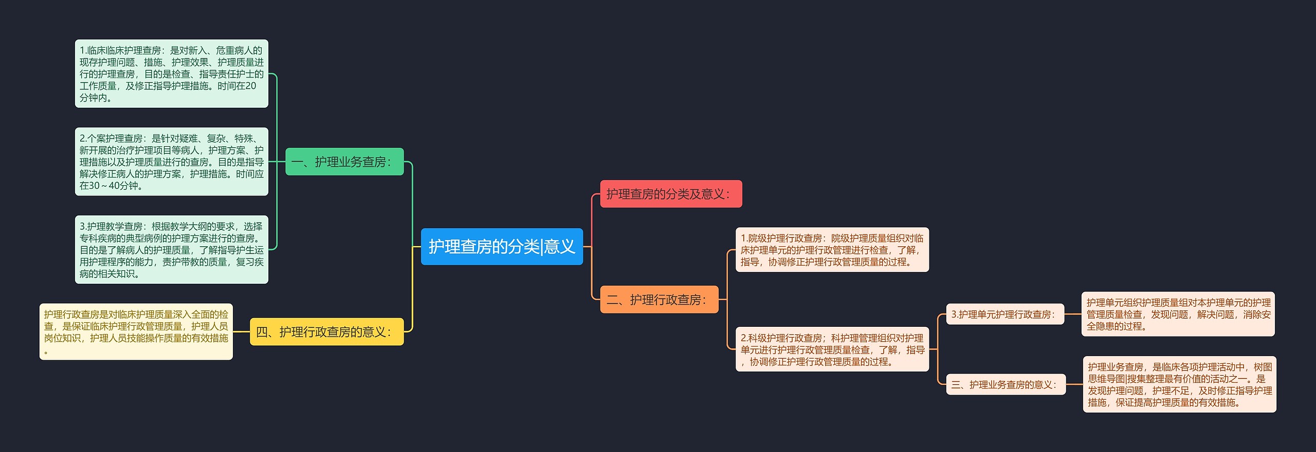 护理查房的分类|意义思维导图