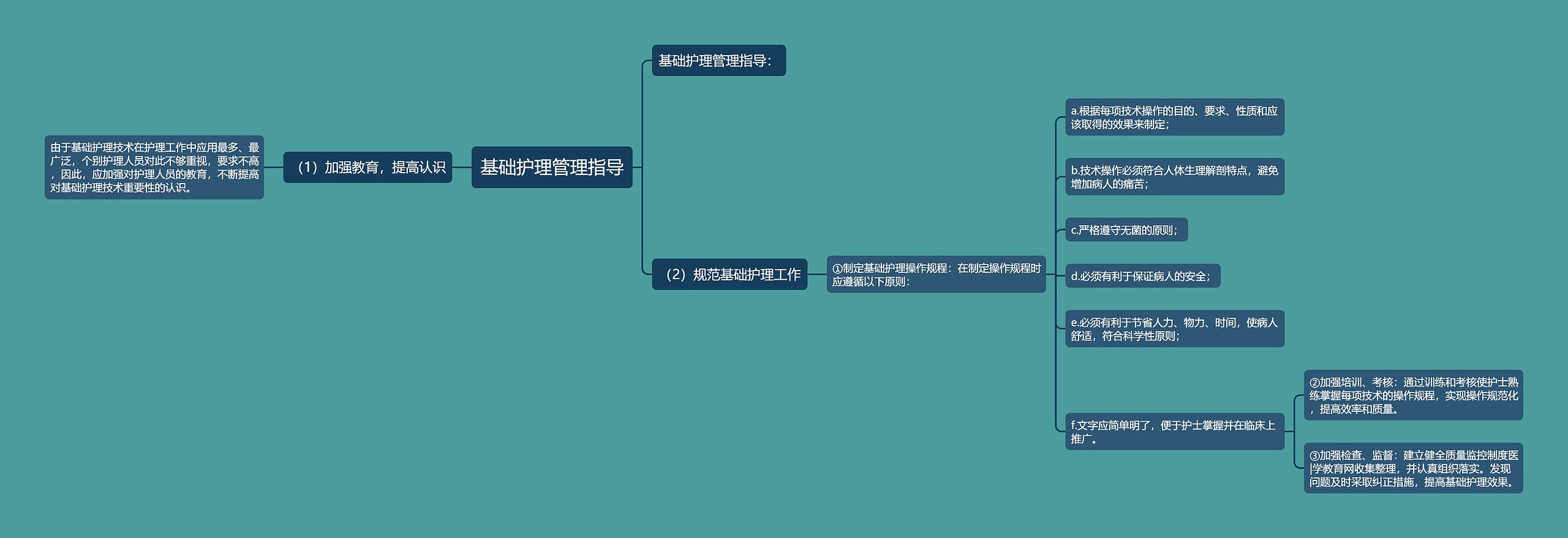 基础护理管理指导