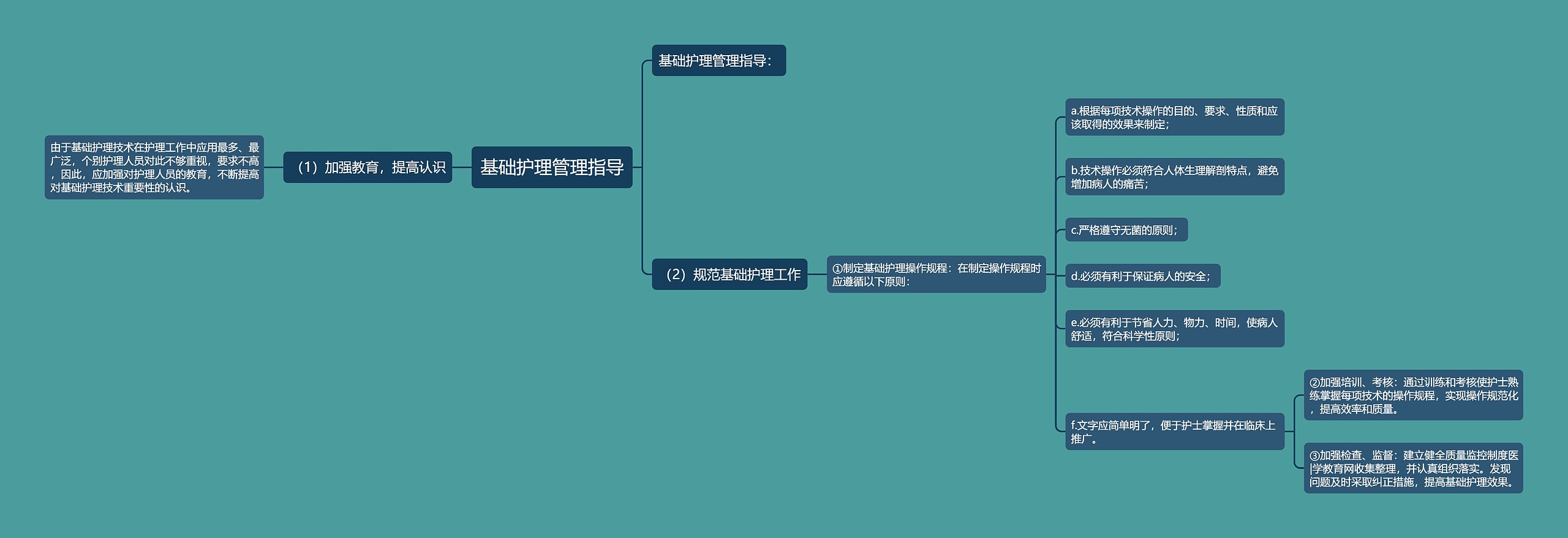 基础护理管理指导思维导图