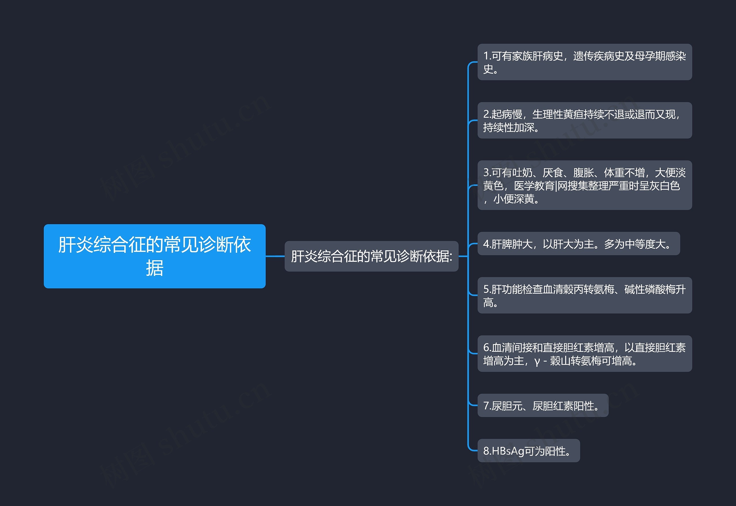 肝炎综合征的常见诊断依据