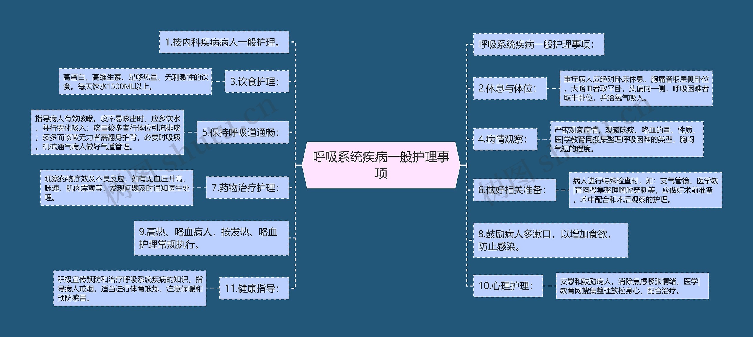 呼吸系统疾病一般护理事项思维导图