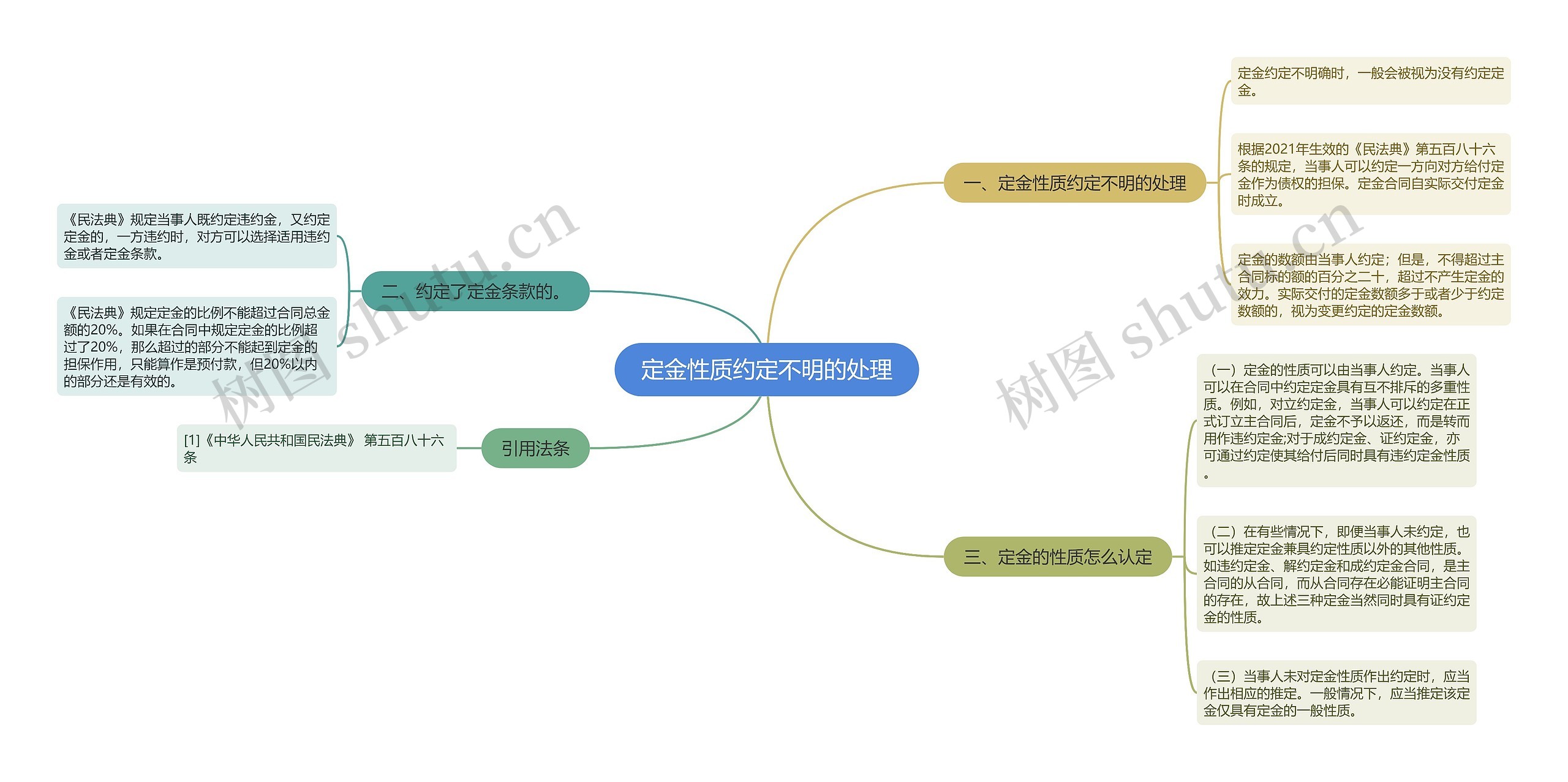 定金性质约定不明的处理思维导图