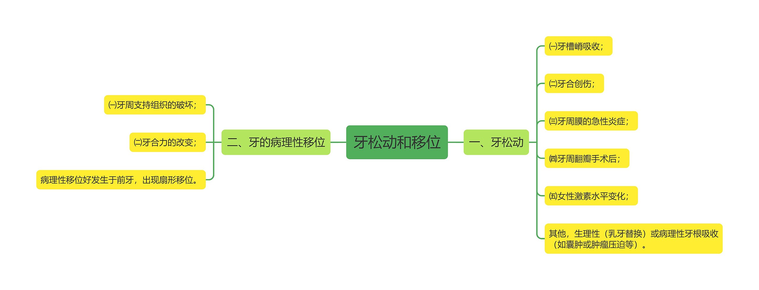 牙松动和移位 牙松动和移位