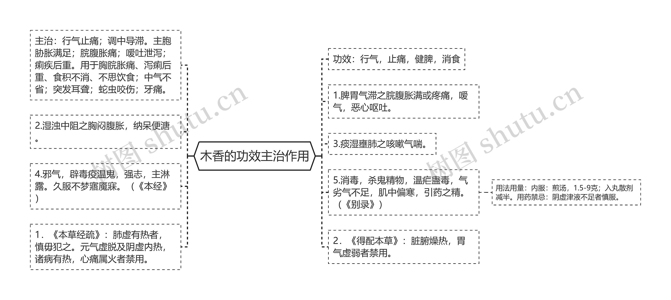 木香的功效主治作用