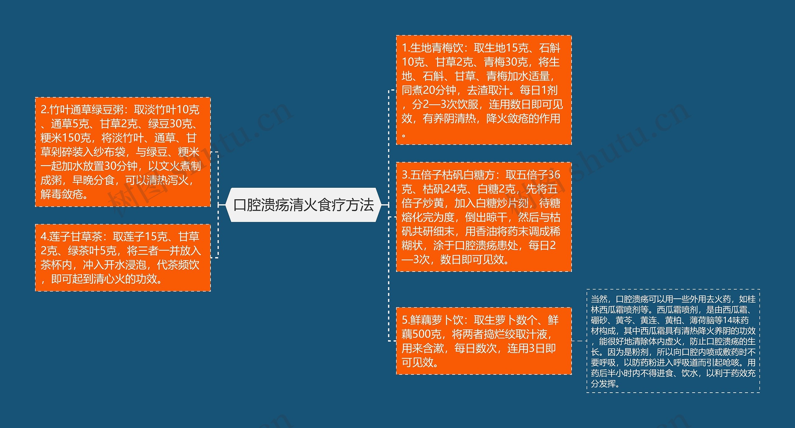 口腔溃疡清火食疗方法思维导图