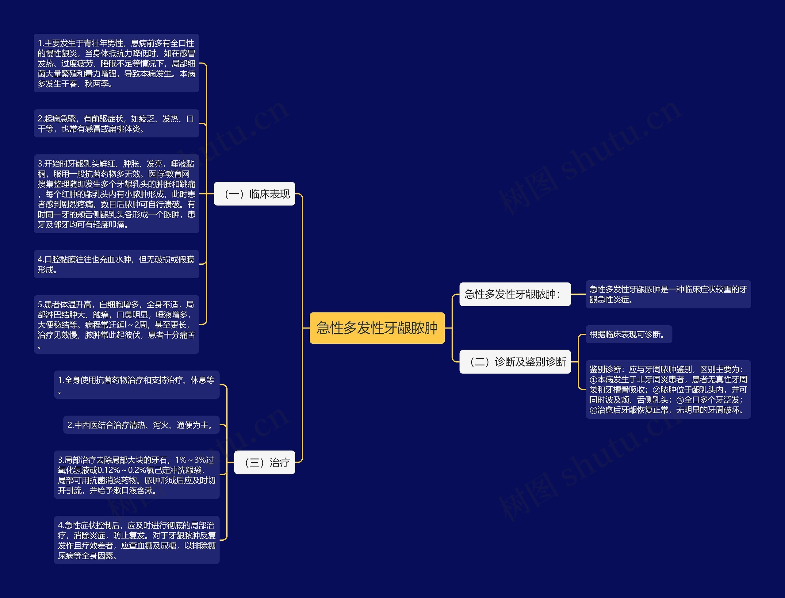 急性多发性牙龈脓肿思维导图