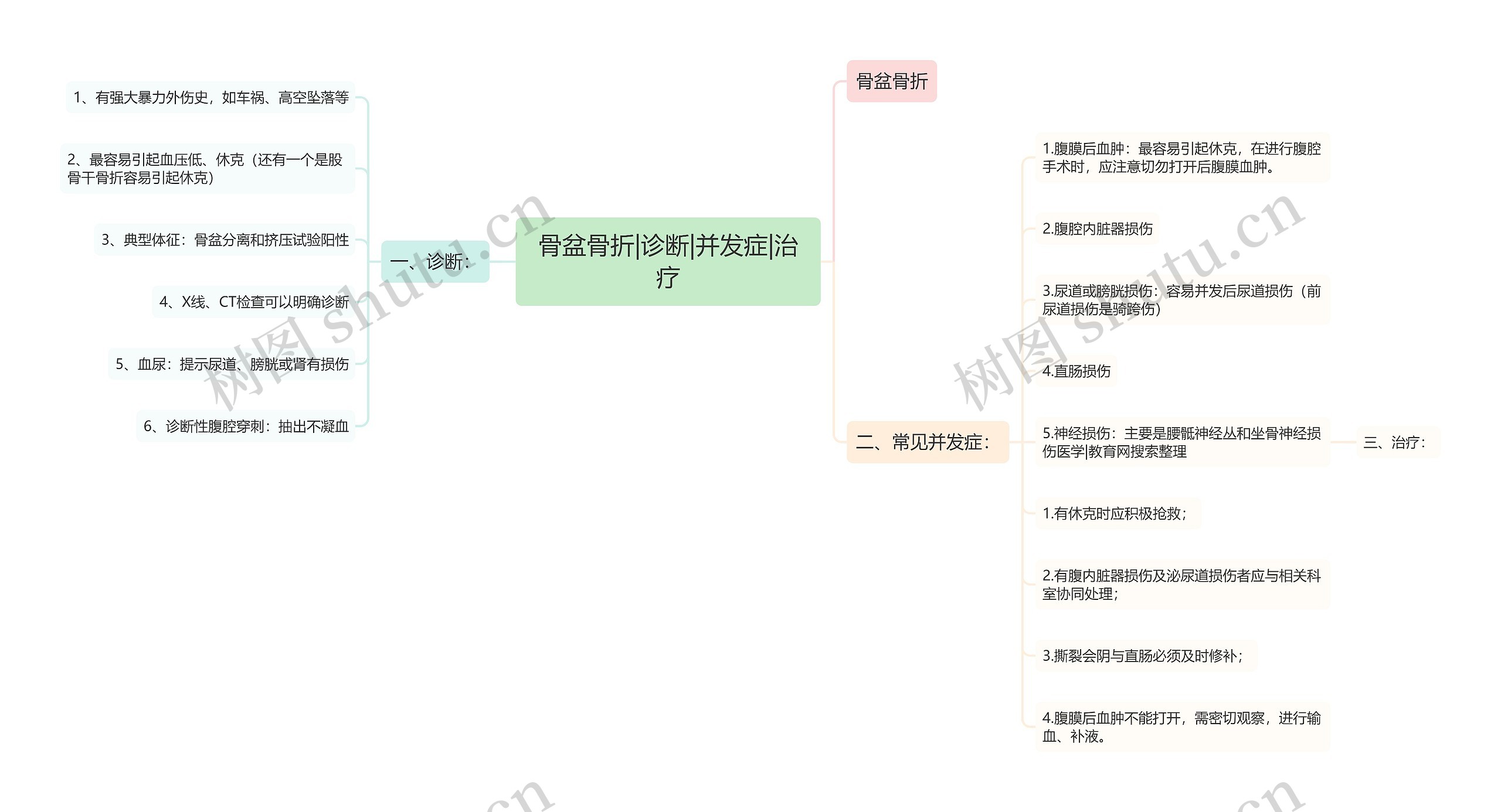 骨盆骨折|诊断|并发症|治疗思维导图