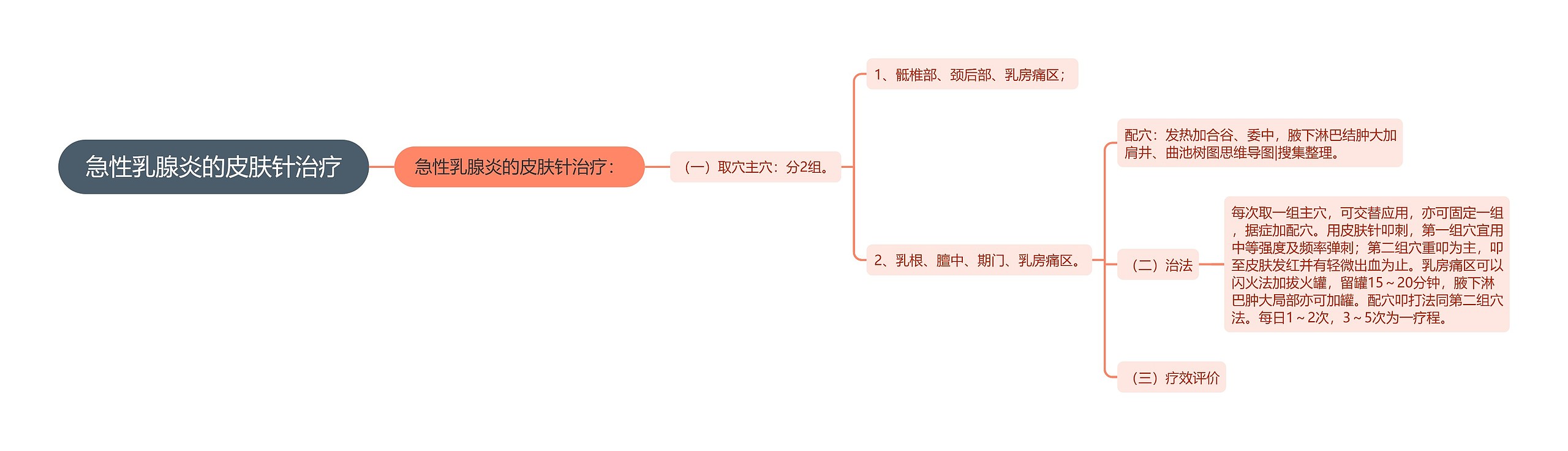 急性乳腺炎的皮肤针治疗思维导图